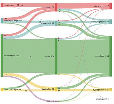 COVID-19 pandemic-related weight gain in the pediatric population declined after restrictions ended, except among obese patients